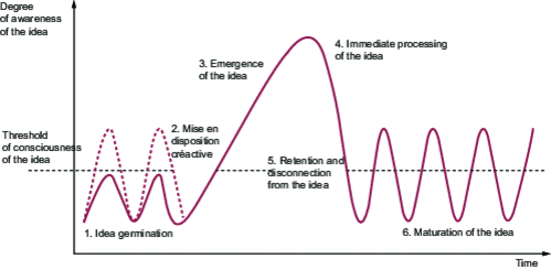 Representation of the creative micro-process involved...