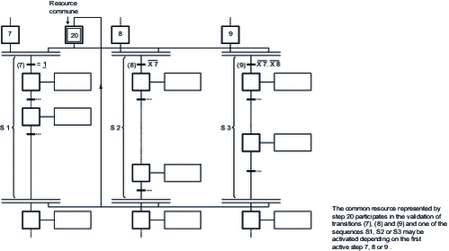 Common resource 20 shared by the three sequences S1, S2 and S3