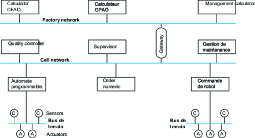 Example of a distributed real-time system