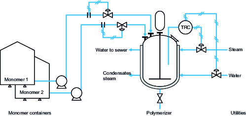 Schematic diagram of a HAZOP polymerization plant