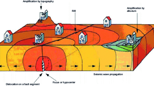 Diagram of the development of an earthquake