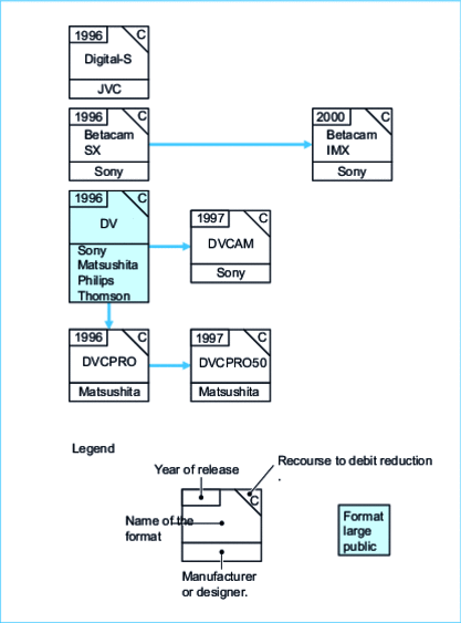 Second-generation digital formats