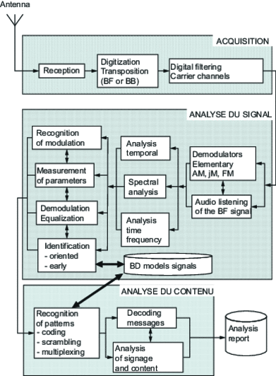 Generic reception chain and technical signal analysis