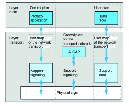 UTRAN interface protocol model (based on 3GPP TS 25.401)