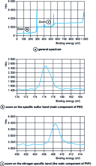 Spectrum obtained by ESCA during analysis of a PSf/PVP membrane