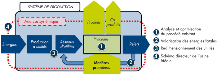 Ligne de production, distribution et consommation de l’énergie (source : actemium.fr, section audit énergétique)