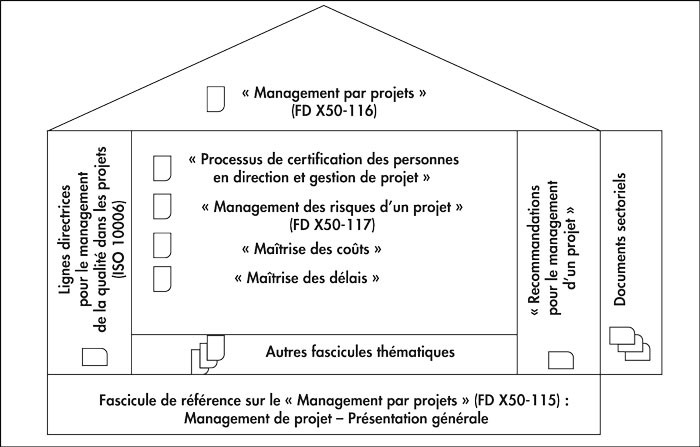 Fig. 1 - Organisation des documents normatifs sur le management de projet (Source : Afnor FD X50-115).