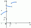 Figure 3 - Graph of a non-continuous application of
class  by pieces on [– 1, 2].