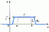 Figure 6 - Suites (fn ) and (gn ) (1er example)