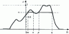 Figure 2 - Level cut 