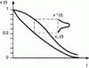 Figure 9 - Confidence segment with membership function