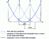 Figure 2 - Electronic levels of a one-dimensional network represented by several pzBs