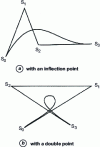 Figure 2 - Cubic curves