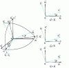 Figure 15 - Type II Euler angles