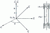 Figure 33 - Rotational movement