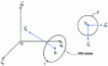 Figure 50 - Linking equation: movement of a wheel in contact with the ground