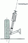 Figure 70 - Example of a cylindrical connection: Mac Pherson system