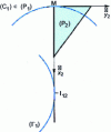 Figure 7 - Frenet square