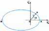 Figure 16 - Central force movement