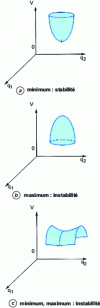 Figure 7 - Balanced configuration