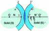 Figure 8 - Solid penetration speed