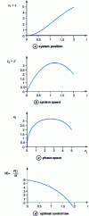 Figure 18 - Optimization of the system control of the figure 