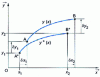 Figure 20 - Problem with variable limits