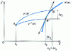 Figure 23 - End point on an imposed curve