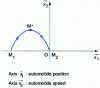 Figure 7 - Representation in phase space