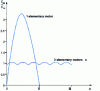 Figure 12 - Influence of the number of elementary motors