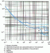 Figure 10 - Drag coefficient as a function of Reynolds number for some obstacles of revolution