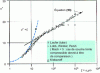 Figure 4 - Wall law representation (experimental points from various authors)