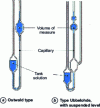 Figure 14 - Capillary viscometers