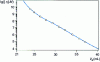 Figure 16 - GPC universal calibration curve