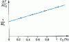 Figure 5 - Experimental tonometry diagram