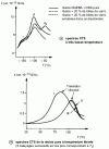 Figure 100 - Variation of dipolar conductivity with temperature. Effect of charges and sizing