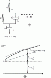 Figure 13 - 4-parameter Burgers model and corresponding creep curve