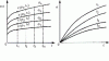 Figure 17 - Isochronal curves  (right) obtained, at a given temperature, for times t 1, t2 , t3 , ... , tm , from creep curves  (left) for different stresses 