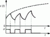 Figure 19 - Creep and periodic unloading curves