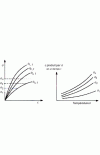 Figure 22 - Variation of the strain  produced by the stress  at time t as a function of temperature  (straight-line curves deduced from the isochronal curves on the left relating to time t and different temperatures )