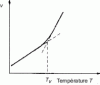 Figure 42 - Variation, as a function of temperature T, of the mass volume v of an amorphous polymer in its glass transition range