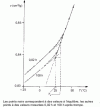 Figure 45 - Mass volume as a function of temperature, measured after rapid cooling from a temperature well above Tv (from )