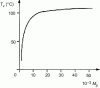 Figure 49 - Variation of the glass transition temperature of polystyrene with its molecular weight