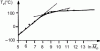 Figure 50 - Variation of PMMA glass transition temperature as a function of the natural logarithm of its number-average molecular weight 