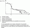 Figure 54 - Variation of the relaxation modulus Er (10 s) as a function of temperature, for an amorphous polymer. Influence of molecular weight