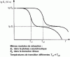 Figure 55 - Comparative Ig Er (10 s) - T curves for two different amorphous polymers