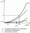 Figure 59 - Isochronal curves at 100 h for PMMA at 30°C