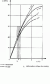 Figure 62 - Isochronic curves  of PMMA at 23°C for 5 min and 10 h in creep and relaxation.