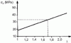 Figure 68 - Variation of the critical crazing stress as a function of the axial stretching rate, for a recessed and bent specimen, in contact with isopropanol, previously cut from a biaxially stretched PMMA sheet.