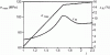 Figure 69 - Tensile properties of be-stretched PMMA at imposed speed as a function of the draw ratio